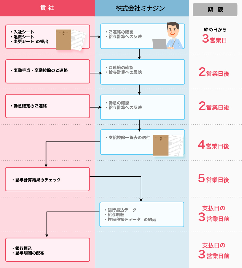 業務フロー 給与計算アウトソーシング 勤怠管理システムや人事労務サポートならミナジン